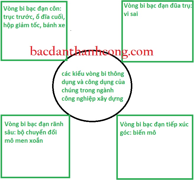 cac-loai-vong-bi-bac-dan-va-dung-dung-trong-nganh-xay-dung