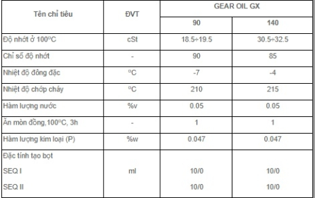 dau_hop_so_petrolimex_plc_gear_oil_gx90