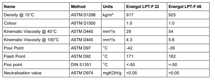 thong-so-ky-thuat-cua-dau-dong-co-bp-energol-lpt-f-46