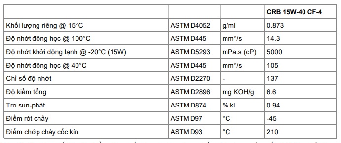 thong-so-ky-thuat-cua-dau-dong-co-castrol-crb-15w40-cf-4