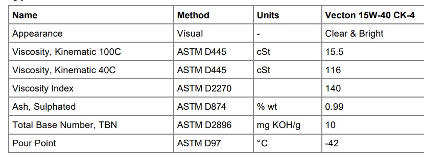 thong-so-ky-thuat-cua-dau-dong-co-castrol-vecton-15w40-api-ck-4