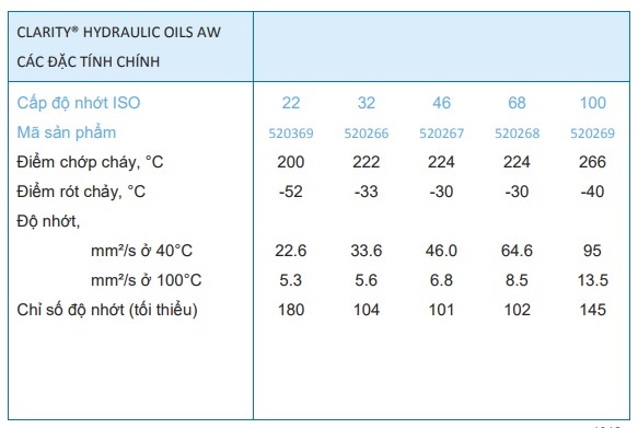 thong-so-ky-thuat-cua-dau-thuy-luc-caltex-clarity-hydraulic-oils-aw-46-68-32