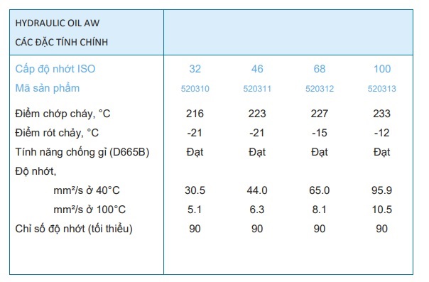 thong-so-ky-thuat-cua-dau-thuy-luc-caltex-hydraulic-oil-aw-32-46-68