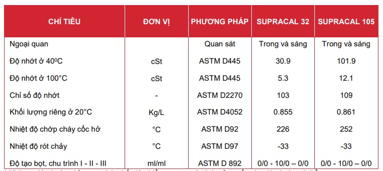 thong-so-ky-thuat-cua-dau-truyen-nhiet-motul-supracal-32-105