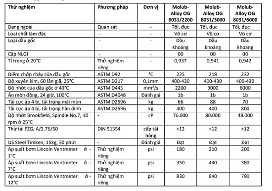 thong-so-ky-thuat-cua-mo-castrol-molub-alloy-8031-3000-6000