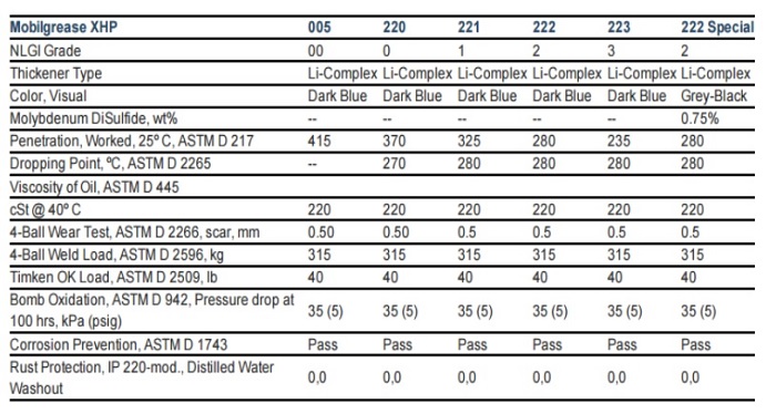 thong-so-ky-thuat-cua-mo-mobil-mobilgrease-xhp-220-221-222-223-222-special